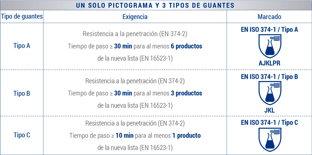 Tipos de guantes de protección química